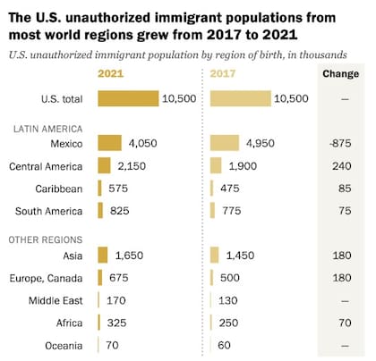 De dónde provienen los inmigrantes indocumentados que viven en EE.UU.