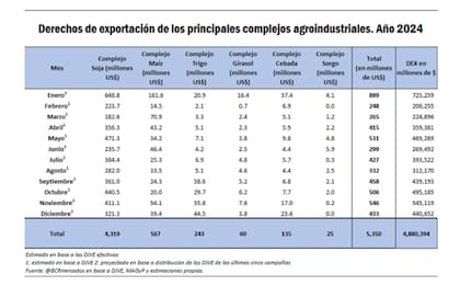 “De esta manera, las seis principales cadenas de granos aportaron alrededor del 80% de los $6 billones recaudados por el Estado en materia de Derechos de Exportación durante el último año”, expresaron