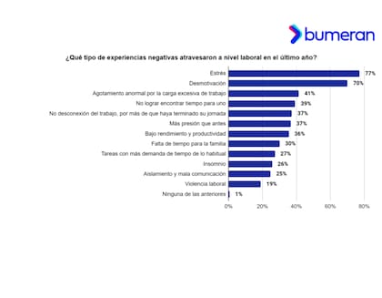 De las experiencias negativas más comunes que citaron los talentos durante el último año laboral, la mayoría hace mención del estrés y de la dificultad de encontrar tiempo para uno mismo