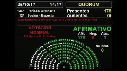 De los 178 diputados presentes, sólo uno se abstuvo