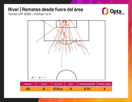 De los 23 remates de afuera del área de River en el torneo, sólo 6 fueron en dirección al arco