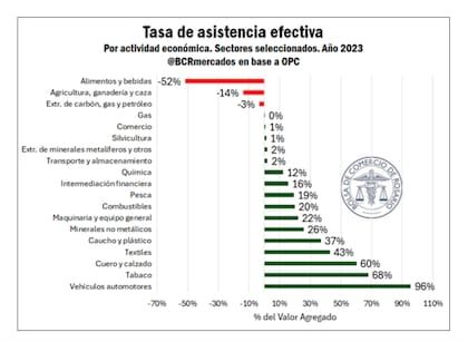 De los 40 sectores analizados, 37 recibieron una asistencia efectiva positiva. Solo tres —alimentos y bebidas; agricultura, ganadería y caza; y extracción de carbón, gas y petróleo — mostraron valores negativos