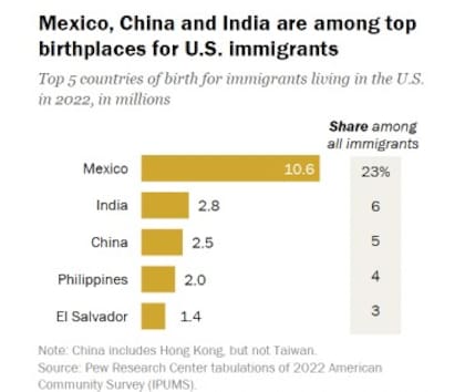 De qué países provienen los inmigrantes en EE.UU.
