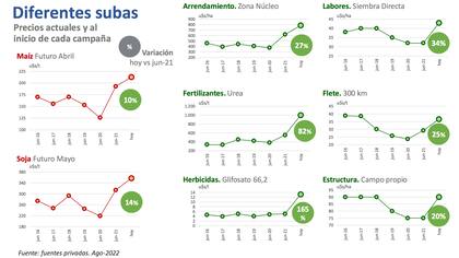 De una campaña a otra, los incrementos de los costos agrícolas superan ampliamente la suba de los granos