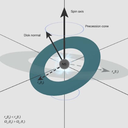 Debido a un fenómeno de la relatividad general conocido como efecto Lense-Thirring, el espacio-tiempo alrededor del magnetar es “arrastrado” por su rotación