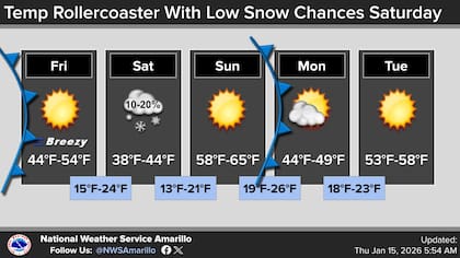 Debido al ingreso de este sistema, el servicio meteorológico prevé una probabilidad mínima, del 10% al 20%, de nieve en la región noreste de Panhandles el sábado por la mañana