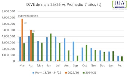 Declaraciones de ventas al exterior de maíz en los últimos siete años