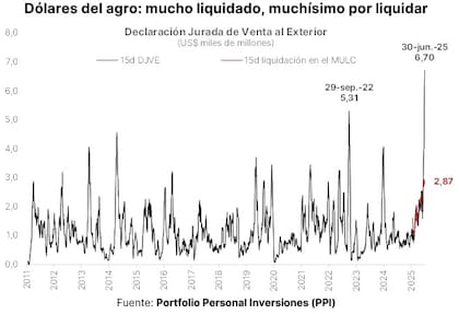 Declaraciones Juradas de Ventas al Exterior del campo. Fuente: PPI