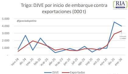 Declaraciones por inicio de embarque contra exportaciones