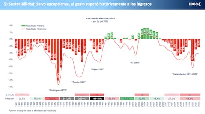Déficit fiscal de los últimos años