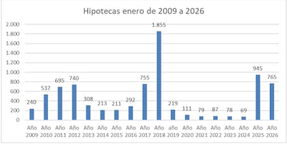 Del total de escrituras firmadas durante el mes, el 22% fueron con crédito