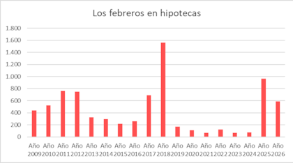 Del total de escrituras firmadas durante el mes, el 16,6% fueron con crédito