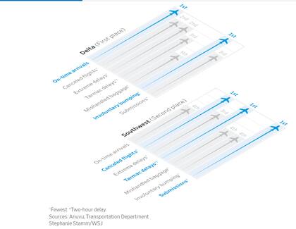 Delta Air Lines volvió a encabezar el ranking de The Wall Street Journal, con más del 81 % de sus vuelos en horario