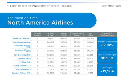 Delta es la aerolínea que más vuelos puntuales registró en el mes de septiembre