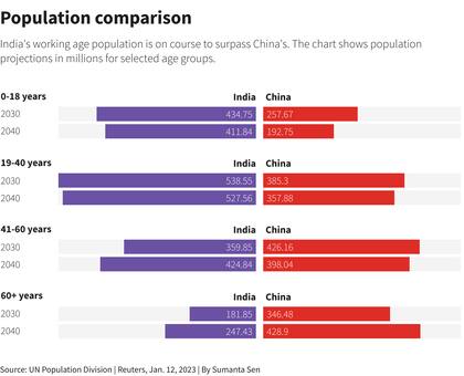 Demografía India vs. China
