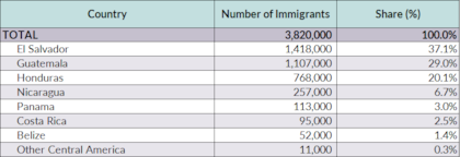Dentro del grupo de inmigrantes centroamericanos, los salvadoreños son los que llegaron a Estados Unidos en mayor número