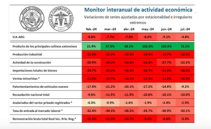 Dentro del monitor, el único sector de los 10 analizados, el que salió airoso fue el agro que mostró signos de recuperación, tras la histórica sequía de la campaña 2022/23