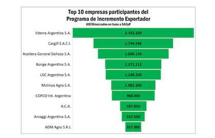 Dentro del ranking de las 10 empresas con mayor Declaraciones Juradas de Venta al Exterior (DJVE) del complejo soja durante septiembre de 2022, se destacó la operatoria de Viterra, Cargill y AGD