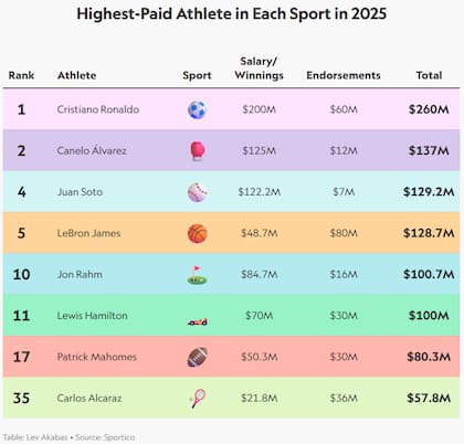 Deportistas mejor pagados según su deporte (Sportico)
