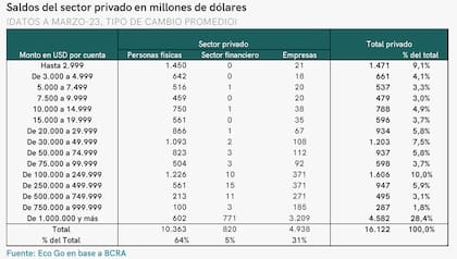 Depósitos del sector privado, según cálculos de EcoGo