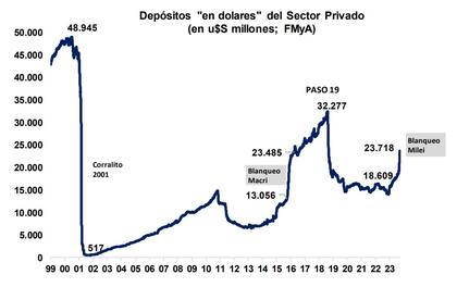 Depósitos en "dólares" del sector privado (Fernando Marull)