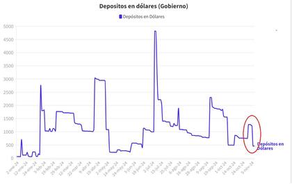 Depósitos en dólares, otra vez, cerca del piso.