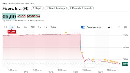 Derrumbe de la acción de Fiserv