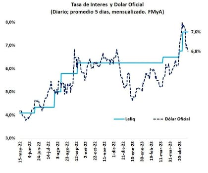 Desacelera nuevamente la devaluación