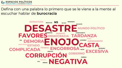 "Desastre", "enojo", "corrupción", son solo algunas de las palabras que "se le vino a la mente" a los consultados al escuchar la palabra burocracia