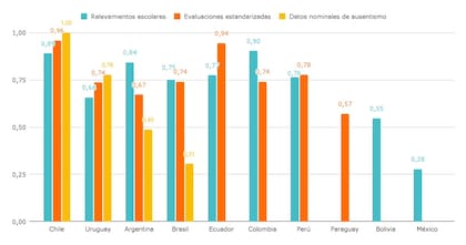 Descomposición del índice de disponibilidad de datos educativos por dimensión de análisis, por países seleccionados de América Latina