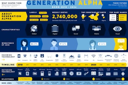 Descripción de la generación Alpha elaborada por el investigador social australiano Mark McCrindle