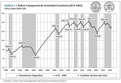 Desde 1990 se observaron ocho recesiones (incluyendo la actual en curso). Las siete recesiones previas presentaron una duración
promedio de 19 meses, con una amplitud media (caída total de la recesión, entre el pico y el valle) del -8%