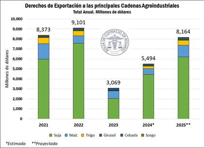 Desde 2021 el 2022 fue el año de mayor aporte en la recaudación por retenciones para los seis complejos, con US$9101 millones