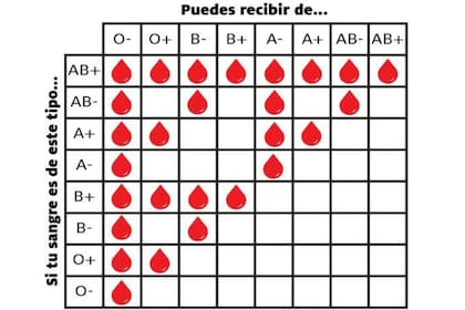 Desde ahora rige la donación voluntaria de sangre para el sistema nacional