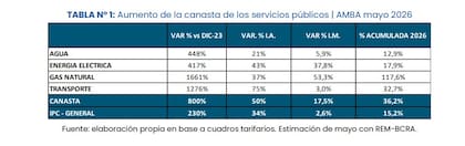 Desde diciembre de 2023, la canasta de servicios públicos del AMBA acumula un aumento del 800%, muy por encima de la inflación general del período