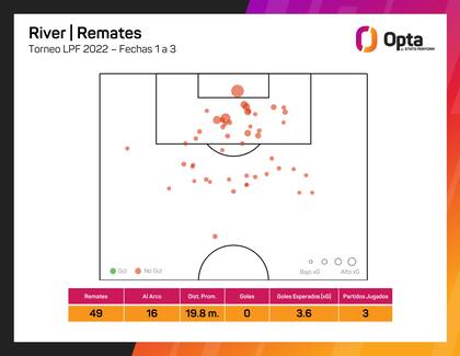 Desde dónde fueron los 49 remates de River en los tres partidos de la Liga Profesional; 23 de ellos los intentó desde afuera del área
