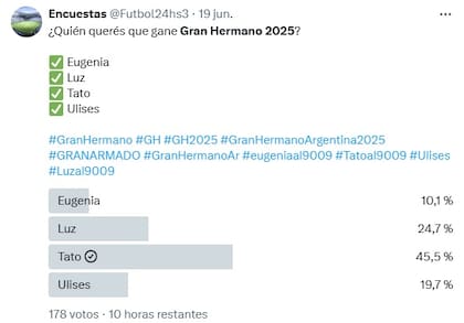 Desde el cierre de la semana pasada las encuestas dan como ganador de Gran Hermano a Santiago Algorta