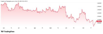 Desde el récord de US$2600 a mitad de año, la acción de Mercado Libre tendió a la baja