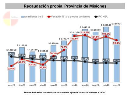 Desde julio, la recaudación provincial se duplica versus 2019 en Misiones; más del doble que Córdoba, la provincia que le sigue