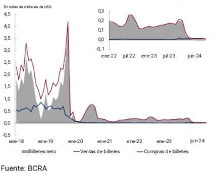 Desde la reaparición del cepo cambiario, en el segundo semestre de 2019, desapareció casi toda la oferta y la demanda de dólares oficiales en individuos