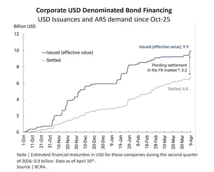 Desde octubre de 2025, las empresas emitieron casi US$10.000 millones en deuda en dólares. Una parte todavía no fue liquidada en el mercado cambiario, lo que representa oferta potencial de divisas para los próximos meses.