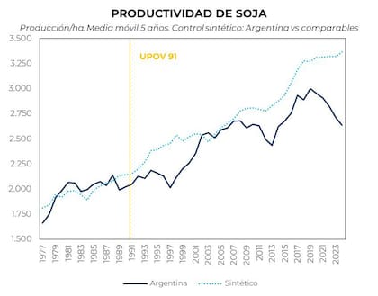 Desde principios de los 90 se observa una brecha creciente entre el rendimiento local y el potencial estimado, en línea con el menor ritmo de adopción tecnológica en el país, según se mostró en la reunión del Gobierno con el campo