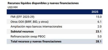 Desembolsos que recibirá el Banco Central en 2025, en miles de millones de dólares.