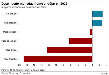 Desempeño de algunas monedas latinoamericanas frente al dólar en 2022