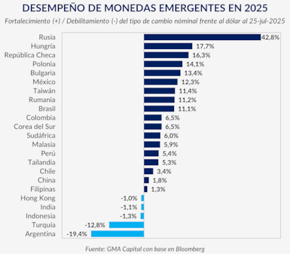 Desempeño de las monedas emergentes en 2025. Fuente: GMA Capital