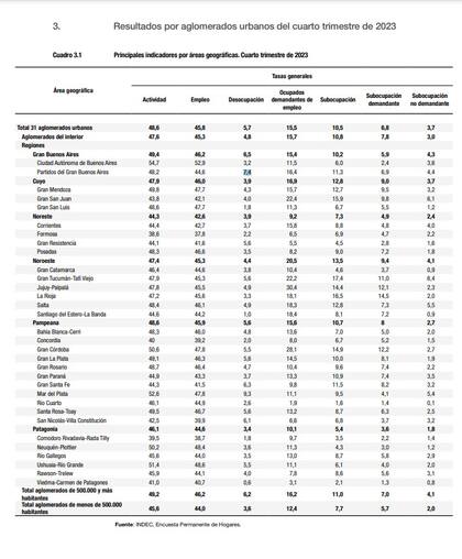 Desocupación y subocupación en los principales aglomerados del país, para el último trimestre de 2023, según el Indec