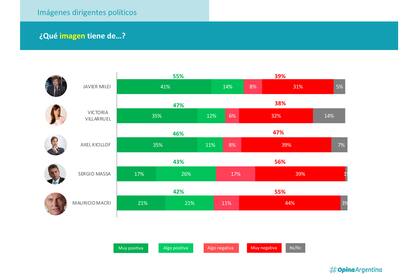 Después de dos años sin políticos con diferencial de imagen positiva, Milei y Victoria Villarruel revirtieron la tendencia: tienen más respaldos que rechazos