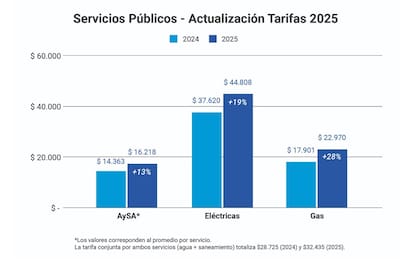 Después de un año con incrementos por debajo de la inflación, la empresa estatal aplicará subas del 17% mensual durante cuatro meses; Buscan reducir un atraso tarifario del 21%