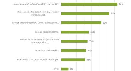 Detalle de las respuestas acerca de cuáles pueden ser las decisiones de política económica que impacten
positivamente en el sector