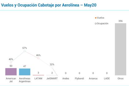 Detalle del informe publicado por ANAC, con datos de mayo